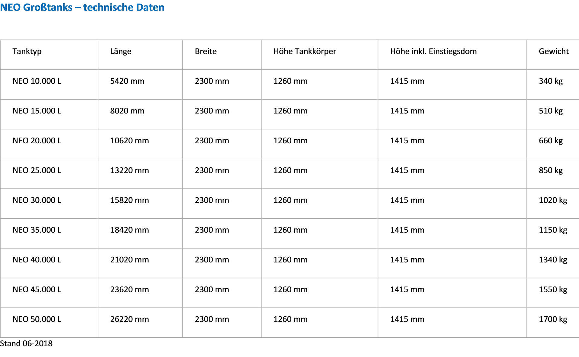 NEO-Grosstanks-Tabelle